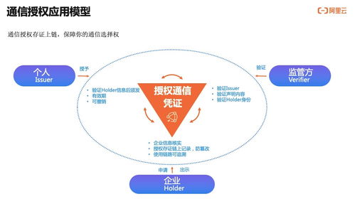 如何實現用戶通信授權的可信、可知、可追溯？——通信授權服務技術解讀與信息技術咨詢服務